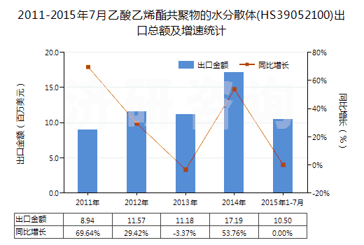 2011-2015年7月乙酸乙烯酯共聚物的水分散體(HS39052100)出口總額及增速統(tǒng)計